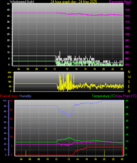24 Hour Graph for Day 24