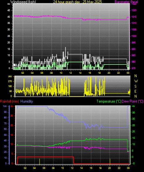 24 Hour Graph for Day 25