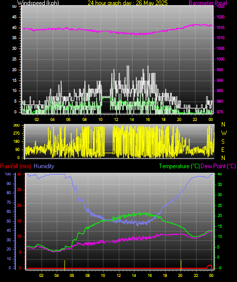 24 Hour Graph for Day 26