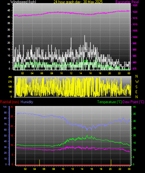 24 Hour Graph for Day 30