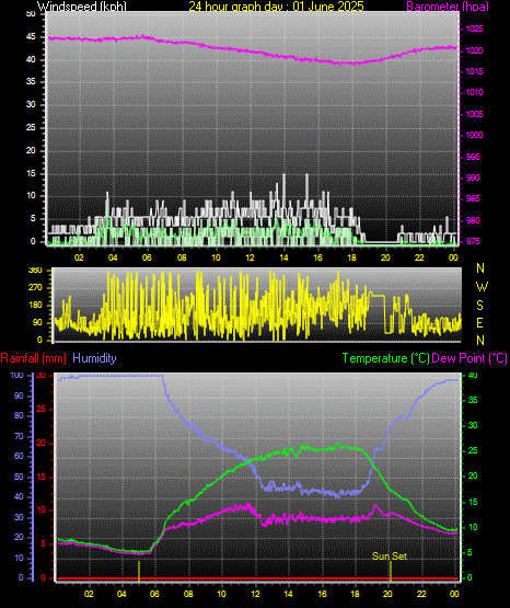24 Hour Graph for Day 01