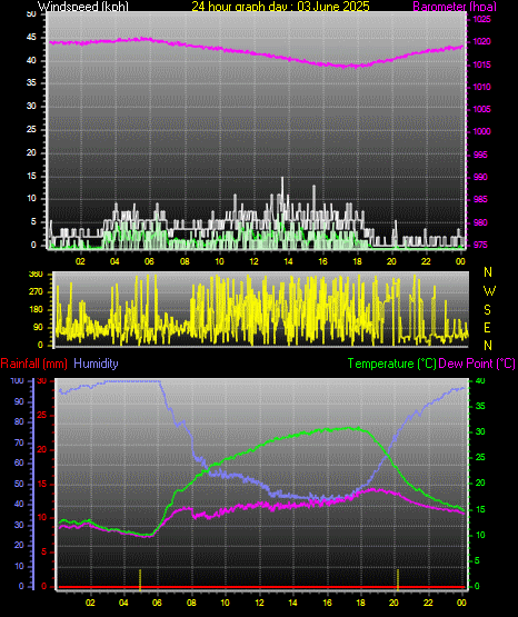24 Hour Graph for Day 03