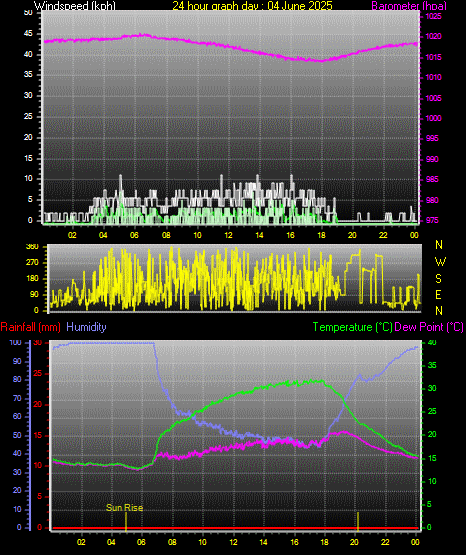 24 Hour Graph for Day 04