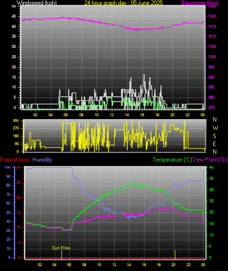 24 Hour Graph for Day 05