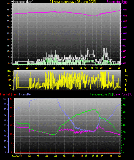 24 Hour Graph for Day 06