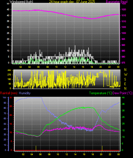 24 Hour Graph for Day 07