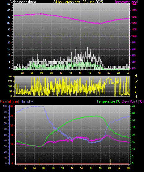 24 Hour Graph for Day 08