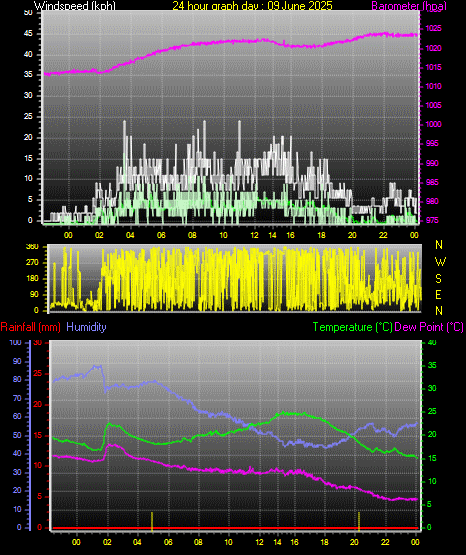 24 Hour Graph for Day 09