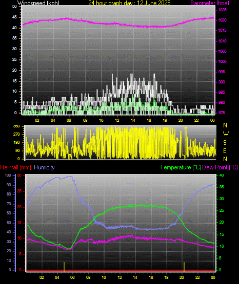 24 Hour Graph for Day 12
