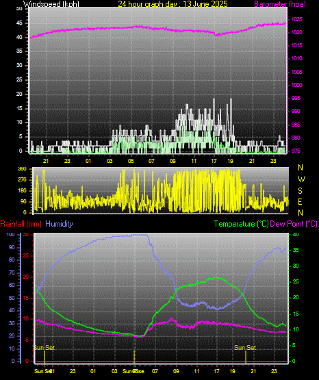 24 Hour Graph for Day 13