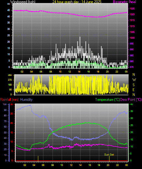 24 Hour Graph for Day 14