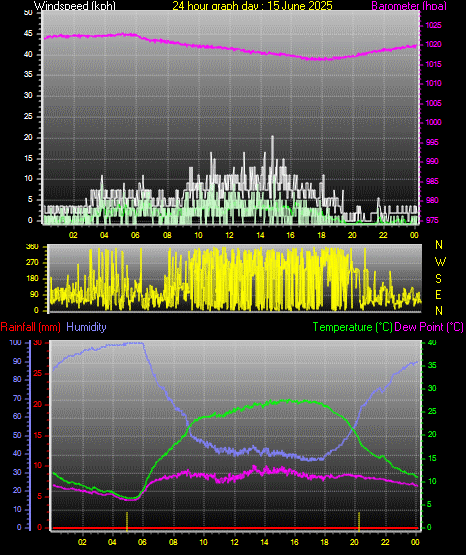 24 Hour Graph for Day 15