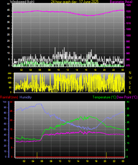 24 Hour Graph for Day 17