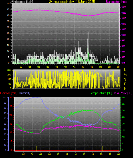 24 Hour Graph for Day 18