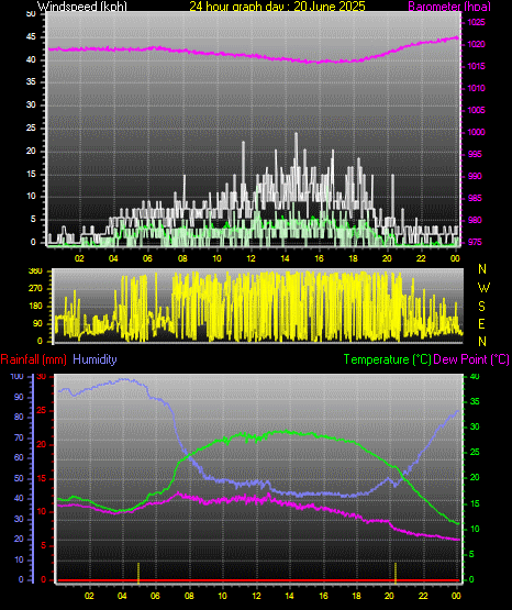 24 Hour Graph for Day 20