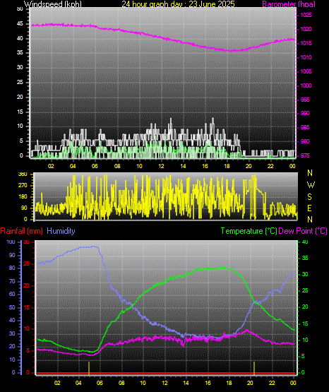 24 Hour Graph for Day 23