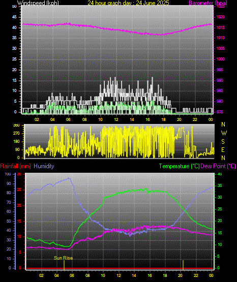 24 Hour Graph for Day 24