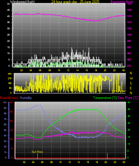 24 Hour Graph for Day 25