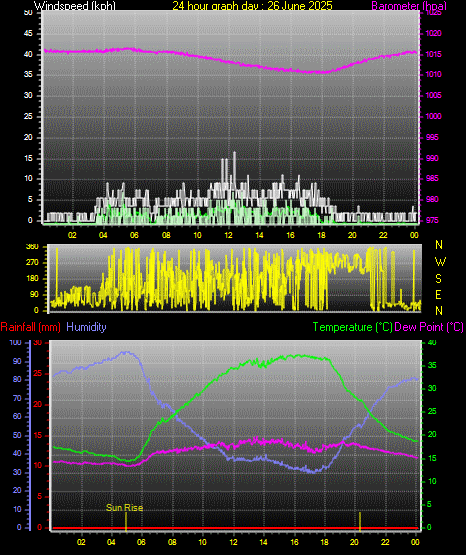 24 Hour Graph for Day 26