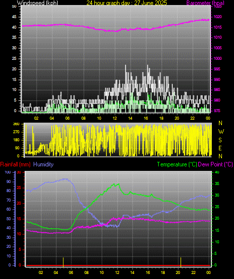 24 Hour Graph for Day 27