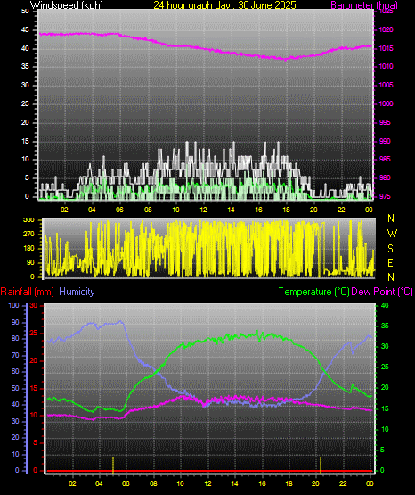 24 Hour Graph for Day 30