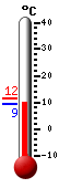 Trenutno: 2.1, Maks: 9.2, Min: 2.1