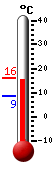 Trenutno: 8.7, Maks: 10.3, Min: 8.7