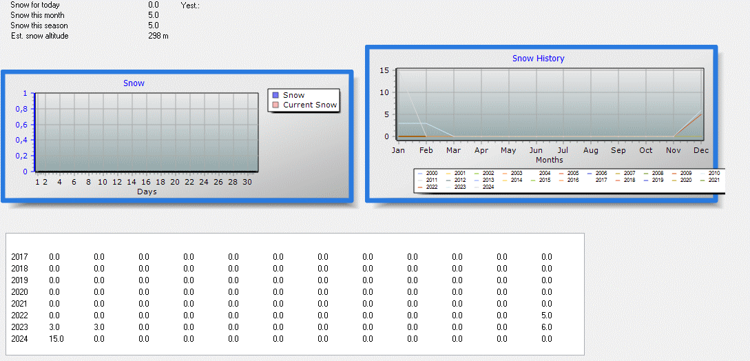 Month to Date