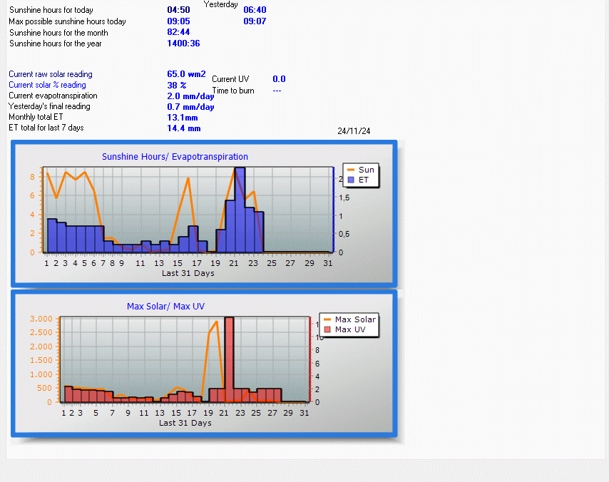 Month to Date