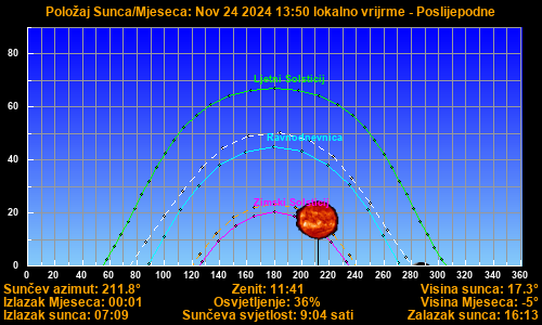 Sun/Moon sky position graph