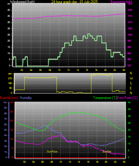 24 Hour Graph for Day 01
